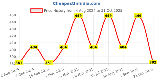 myntra.com Sparx Boys Printed Thong Flip-Flops sparx Price History Graph from 4 Aug 2024 to 31 Oct 2025