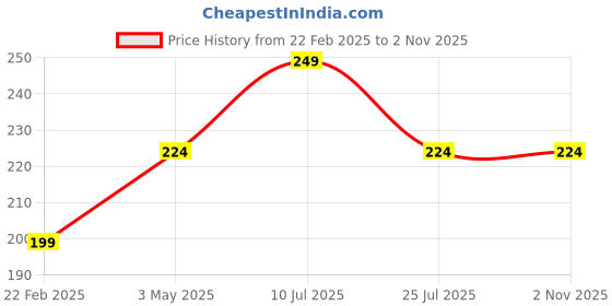 myntra.com Sparx Boys Printed Thong Flip-Flops sparx Price History Graph from 22 Feb 2025 to 1 Nov 2025
