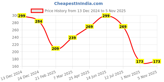 myntra.com Sparx Boys Printed Thong Flip-Flops sparx Price History Graph from 13 Dec 2024 to 1 Nov 2025