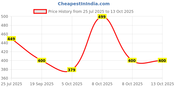 myntra.com Sparx Boys Printed Thong Flip-Flops sparx Price History Graph from 25 Jul 2025 to 12 Oct 2025