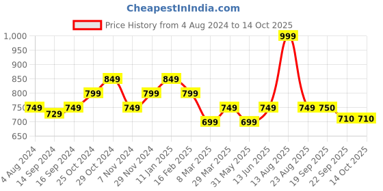 myntra.com Sparx Boys Round Toe Canvas Sneakers sparx Price History Graph from 4 Aug 2024 to 14 Oct 2025