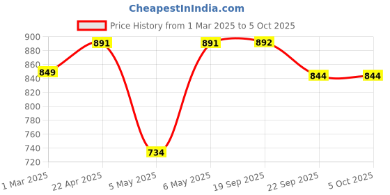 myntra.com Sparx Boys Round Toe Mesh Sneakers sparx Price History Graph from 1 Mar 2025 to 4 Oct 2025