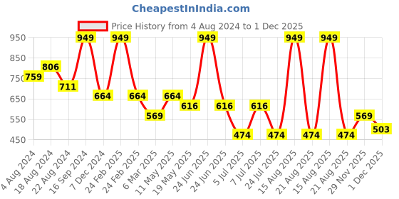 myntra.com Sparx Boys Running Air Technology Sports Shoes sparx Price History Graph from 4 Aug 2024 to 30 Nov 2025