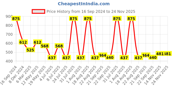 myntra.com Sparx Boys Running Air Technology Sports Shoes sparx Price History Graph from 16 Sep 2024 to 23 Nov 2025