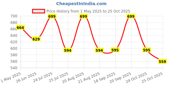 myntra.com Sparx Boys Sandals sparx Price History Graph from 1 May 2025 to 25 Oct 2025