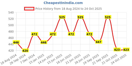 myntra.com Sparx Boys Sports Sandals sparx Price History Graph from 18 Aug 2024 to 23 Oct 2025