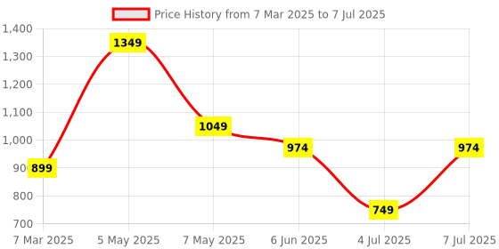 myntra.com Sparx Boys Textile Running Shoes sparx Price History Graph from 7 Mar 2025 to 7 Jul 2025