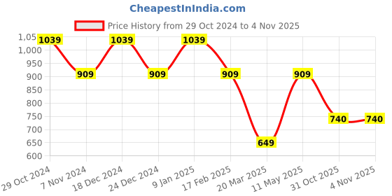 myntra.com Sparx Boys Textured Lace-Up Walking Shoes sparx Price History Graph from 29 Oct 2024 to 2 Nov 2025