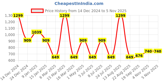 myntra.com Sparx Boys Textured Lace-Up Walking Shoes sparx Price History Graph from 14 Dec 2024 to 5 Nov 2025