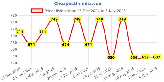 myntra.com Sparx Boys Textured Sports Sandals sparx Price History Graph from 23 Dec 2024 to 1 Nov 2025