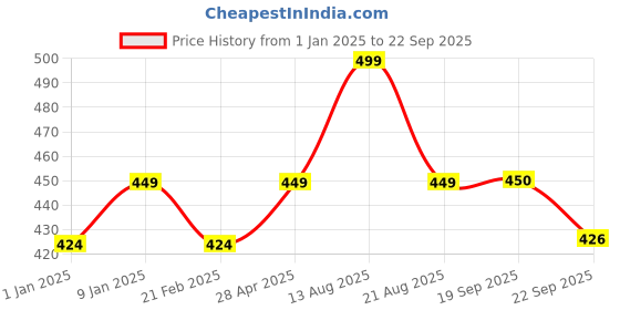 myntra.com Sparx Boys Textured Velcro Sports Sandal sparx Price History Graph from 1 Jan 2025 to 22 Sep 2025