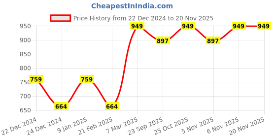 myntra.com Sparx Boys Textured Walking Shoes sparx Price History Graph from 22 Dec 2024 to 19 Nov 2025