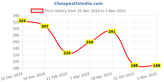 myntra.com Sparx Boys Thong Flip-Flops sparx Price History Graph from 20 Dec 2024 to 31 Oct 2025