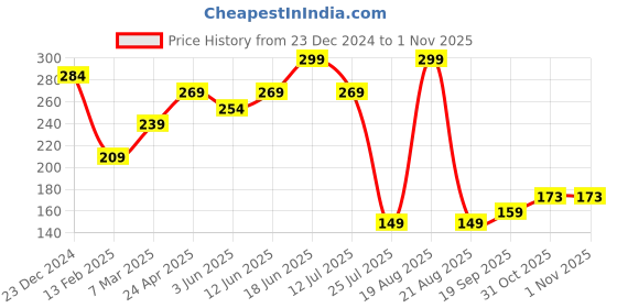 myntra.com Sparx Boys Thong Flip-Flops sparx Price History Graph from 23 Dec 2024 to 31 Oct 2025
