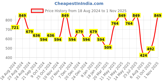 myntra.com Sparx Boys Velcro Closure Sports Sandals sparx Price History Graph from 18 Aug 2024 to 1 Nov 2025