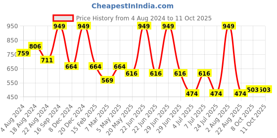 myntra.com Sparx Boys Velcro Running Shoes sparx Price History Graph from 4 Aug 2024 to 11 Oct 2025