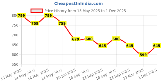 myntra.com Sparx Boys Walking Sneakers sparx Price History Graph from 13 May 2025 to 30 Nov 2025