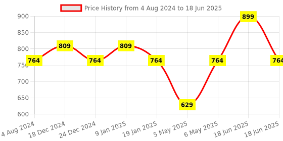 myntra.com Sparx Boys White Mesh Running Shoes sparx Price History Graph from 4 Aug 2024 to 18 Jun 2025