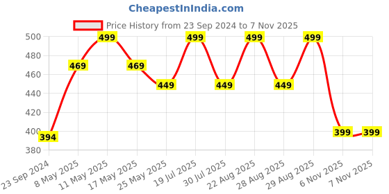 myntra.com Sparx Brand Logo Printed Thong Flip-Flops sparx Price History Graph from 23 Sep 2024 to 6 Nov 2025