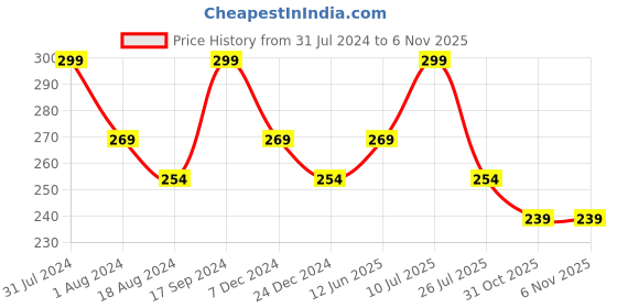 myntra.com Sparx Girls Comfort Insole Buckle School Shoe sparx Price History Graph from 31 Jul 2024 to 2 Nov 2025