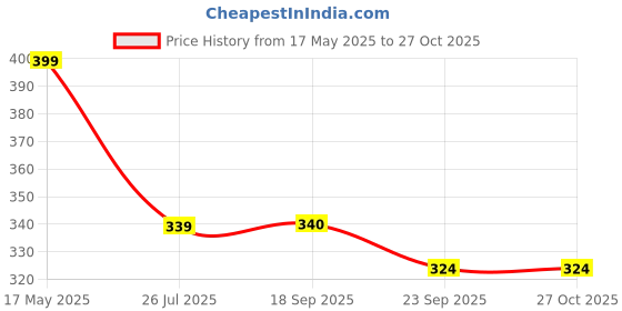 myntra.com Sparx Girls Comfort Insole Buckle School Shoe sparx Price History Graph from 17 May 2025 to 27 Oct 2025