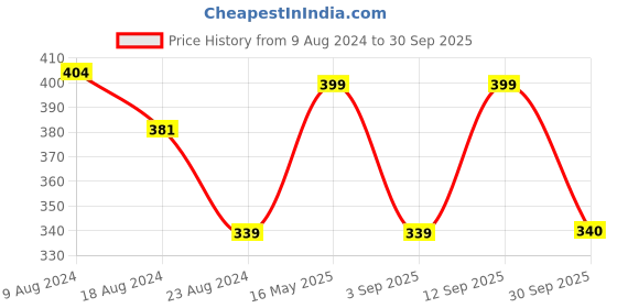 myntra.com Sparx Girls Comfort Insole Buckle School Sneakers sparx Price History Graph from 9 Aug 2024 to 30 Sep 2025