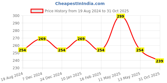 myntra.com Sparx Girls Velcro-Closure Comfort-Insole School Shoes sparx Price History Graph from 19 Aug 2024 to 31 Oct 2025