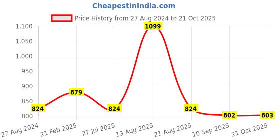 myntra.com Sparx Kids Boost Technology Running Velcro Shoes sparx Price History Graph from 27 Aug 2024 to 21 Oct 2025