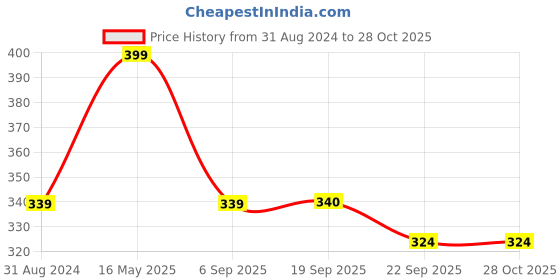 myntra.com Sparx Kids Comfort-Insole Lace-Up School Shoes sparx Price History Graph from 31 Aug 2024 to 28 Oct 2025