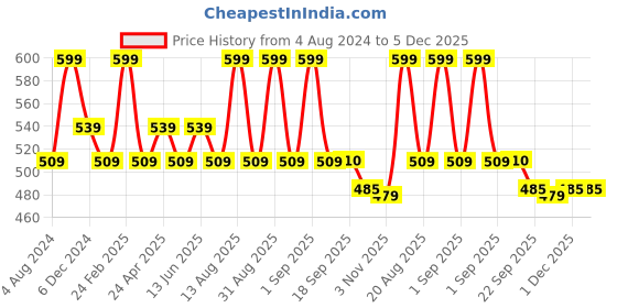 myntra.com Sparx Kids Comfort Insole Lace-Up School Shoes sparx Price History Graph from 4 Aug 2024 to 5 Dec 2025