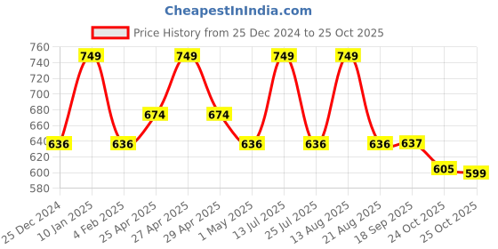 myntra.com Sparx Kids Comfort-Insole Velcro-Closure School Shoes sparx Price History Graph from 25 Dec 2024 to 25 Oct 2025
