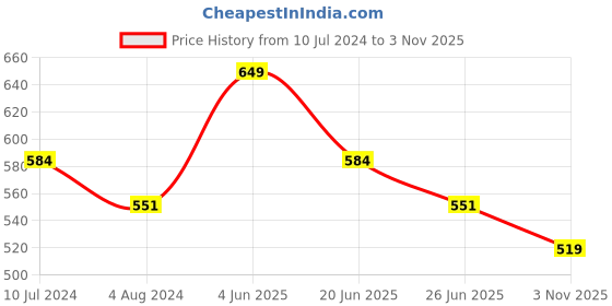 myntra.com Sparx Kids Comfort Insole Velcro School Shoe sparx Price History Graph from 10 Jul 2024 to 3 Nov 2025