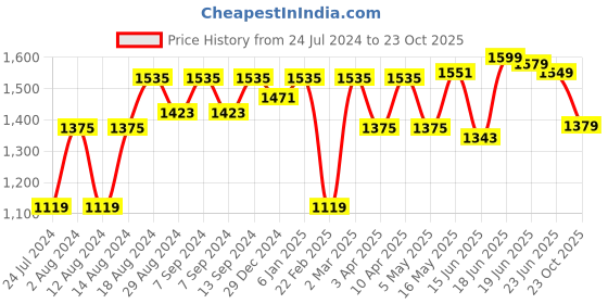 myntra.com Sparx Kids Lace-Up Running Shoes sparx Price History Graph from 24 Jul 2024 to 23 Oct 2025