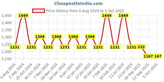 myntra.com Sparx Kids Lightweight Mesh Running Shoes sparx Price History Graph from 4 Aug 2024 to 4 Oct 2025