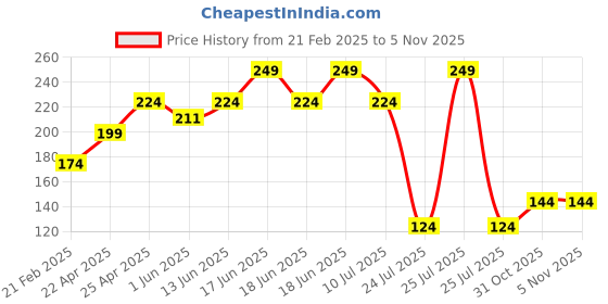 myntra.com Sparx Kids Printed Thong Flip-Flops sparx Price History Graph from 21 Feb 2025 to 4 Nov 2025