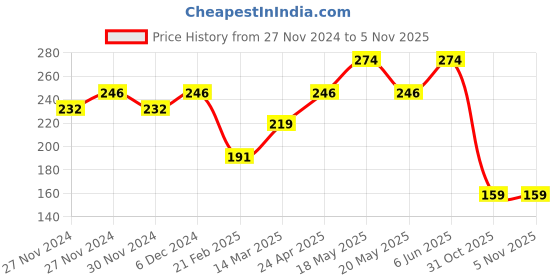 myntra.com Sparx Kids Printed Thong Flip-Flops sparx Price History Graph from 27 Nov 2024 to 3 Nov 2025