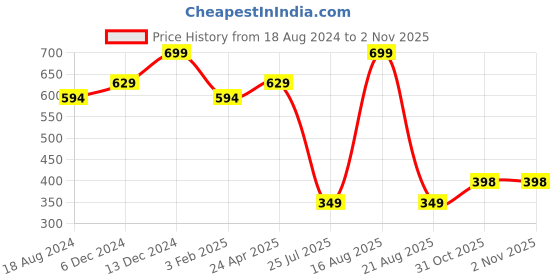 myntra.com Sparx Kids Sports Sandal sparx Price History Graph from 18 Aug 2024 to 1 Nov 2025
