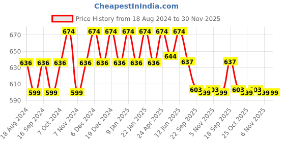 myntra.com Sparx Kids Textured Sports Sandals With Velcro Closure sparx Price History Graph from 18 Aug 2024 to 29 Nov 2025