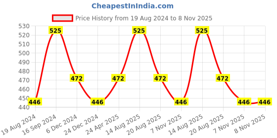 myntra.com Sparx Kids Textured Sports Sandals With Velcro Closure sparx Price History Graph from 19 Aug 2024 to 8 Nov 2025