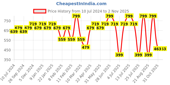 myntra.com Sparx Kids Textured Sports Sandals With Velcro Closure sparx Price History Graph from 10 Jul 2024 to 1 Nov 2025
