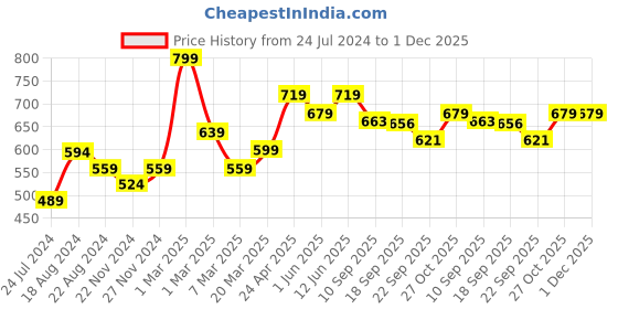 myntra.com Sparx Kids Textured Sports Sandals With Velcro Closure sparx Price History Graph from 24 Jul 2024 to 30 Nov 2025