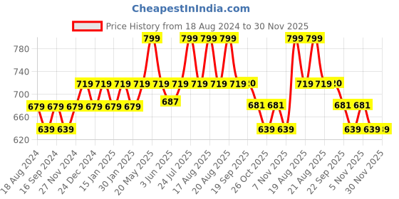 myntra.com Sparx Kids Textured Sports Sandals With Velcro Closure sparx Price History Graph from 18 Aug 2024 to 30 Nov 2025