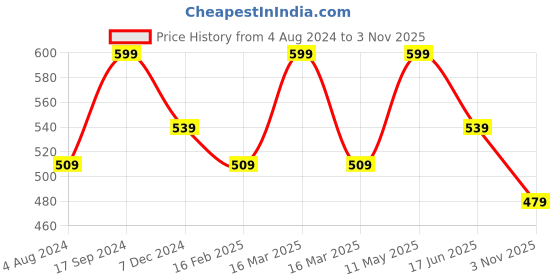 myntra.com Sparx Kids Velcro-Closure Comfort-Insole School Shoes sparx Price History Graph from 4 Aug 2024 to 3 Nov 2025