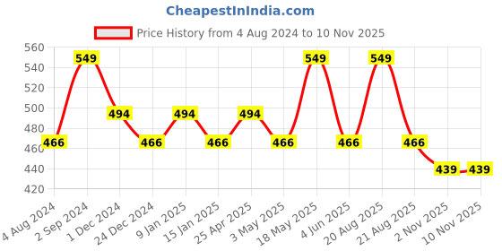 myntra.com Sparx Kids Velcro-Closure Comfort-Insole School Shoes sparx Price History Graph from 4 Aug 2024 to 8 Nov 2025