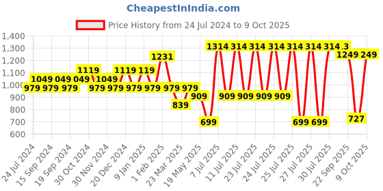 myntra.com Sparx Men Basics Lace-Ups Sneakers sparx Price History Graph from 24 Jul 2024 to 9 Oct 2025