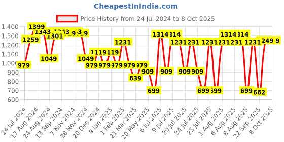myntra.com Sparx Men Basics Lace-Ups Sneakers sparx Price History Graph from 24 Jul 2024 to 8 Oct 2025