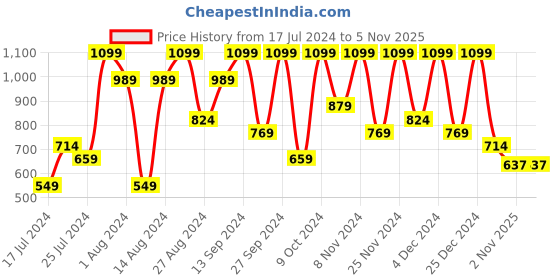 myntra.com Sparx Men Basics Slip-On Casual Sneakers sparx Price History Graph from 17 Jul 2024 to 5 Nov 2025
