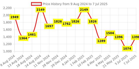myntra.com Sparx Men Black & Blue Mesh Running Non-Marking Shoes sparx Price History Graph from 9 Aug 2024 to 7 Jul 2025