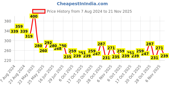 myntra.com Sparx Men Black & Blue Printed Thong Flip-Flops sparx Price History Graph from 7 Aug 2024 to 21 Nov 2025