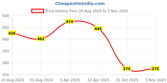 myntra.com Sparx Men Black & Blue Printed Thong Flip-Flops sparx Price History Graph from 20 Aug 2024 to 2 Nov 2025